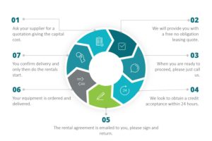 Dentist Equipment Finance process